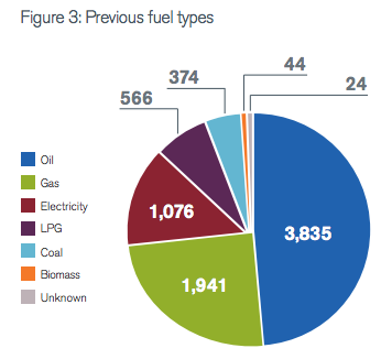 RHI fuel types